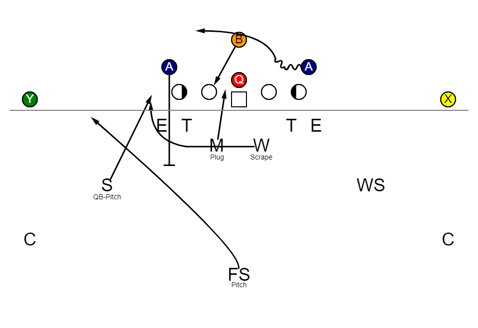 I'm thinking that Louisville's D was inspired by Nick Rapone's scheme triple option scheme.