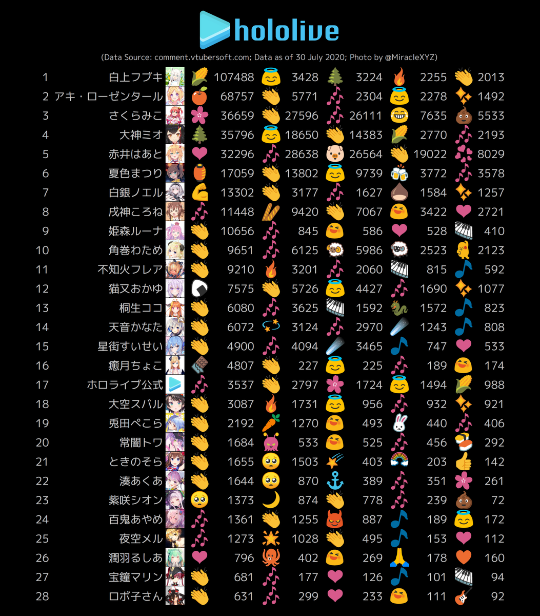 Miraclexyz Ar Twitter 絵文字シリーズ更新 Holo 2434 Youtube Livechatで送った絵文字トップ5 送った絵文字トップ1の多い順 ホロライブ 図1 にじさんじ 図2 図4 データソース T Co Sbhvv3jrpe データ収集時間 年7月30日 T