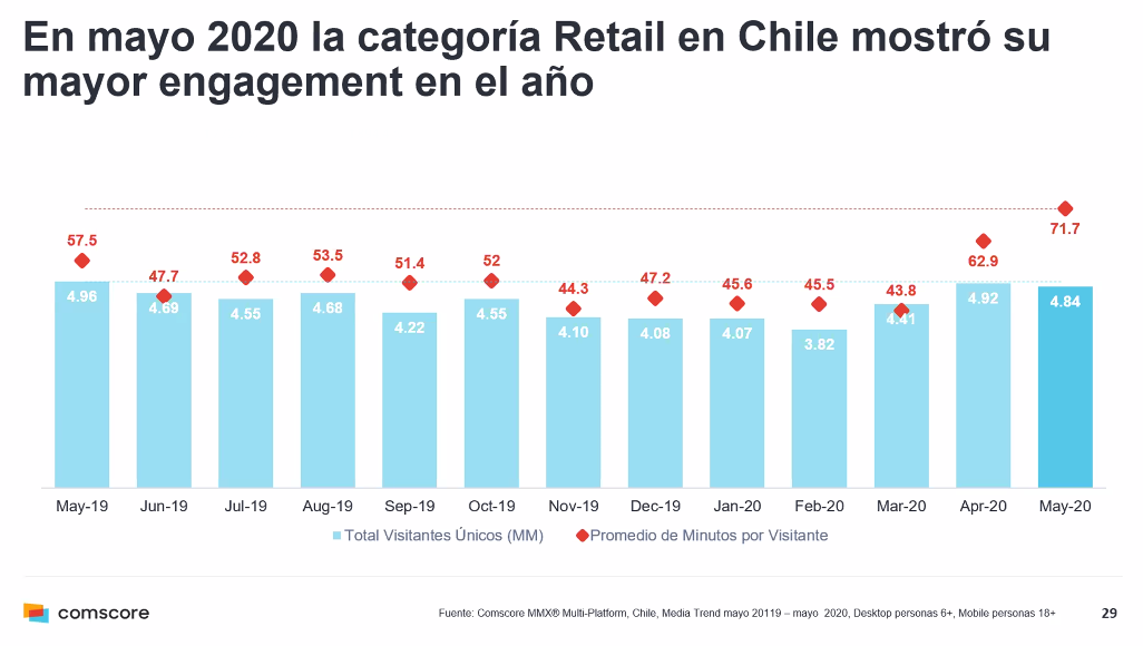 anguloconsult's tweet photo. En #Chile a pesar de haber bajado las visitas en #retail el engagement sí aumentó. https://t.co/9HQZk5uPjP