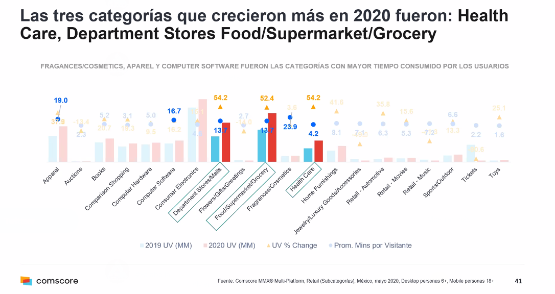 anguloconsult's tweet photo. Muy coherente las tres categorías que más crecieron en el 2020 en #retail:  Cuidado personal y de la salud, Tiendas por departamento y Víveres, comidas y supermercados. https://t.co/oM0tgl0doO