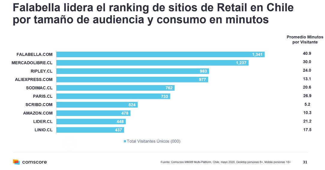 anguloconsult's tweet photo. #Falabella lidera el ranking de sitios de #retail más visitados quitándole el primer puesto a #MercadoLibre https://t.co/IOlqFUDhJO