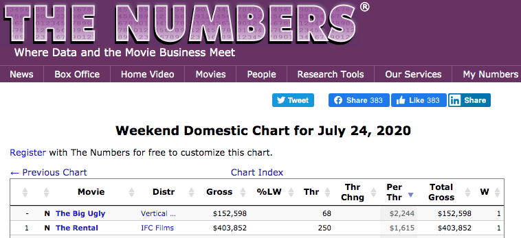 Official numbers are in! <a href="/boxofficemojo/">Box Office Mojo</a> &amp; <a href="/MovieNumbers/">The Numbers</a> have <a href="/TheBigUglyMovie/">The Big Ugly</a> as the per screen average #1 MOVIE IN AMERICA and the second highest box office overall this past weekend!

Very proud to have shot this film for writer/director Scott Wiper.

Out on VOD tomorrow!