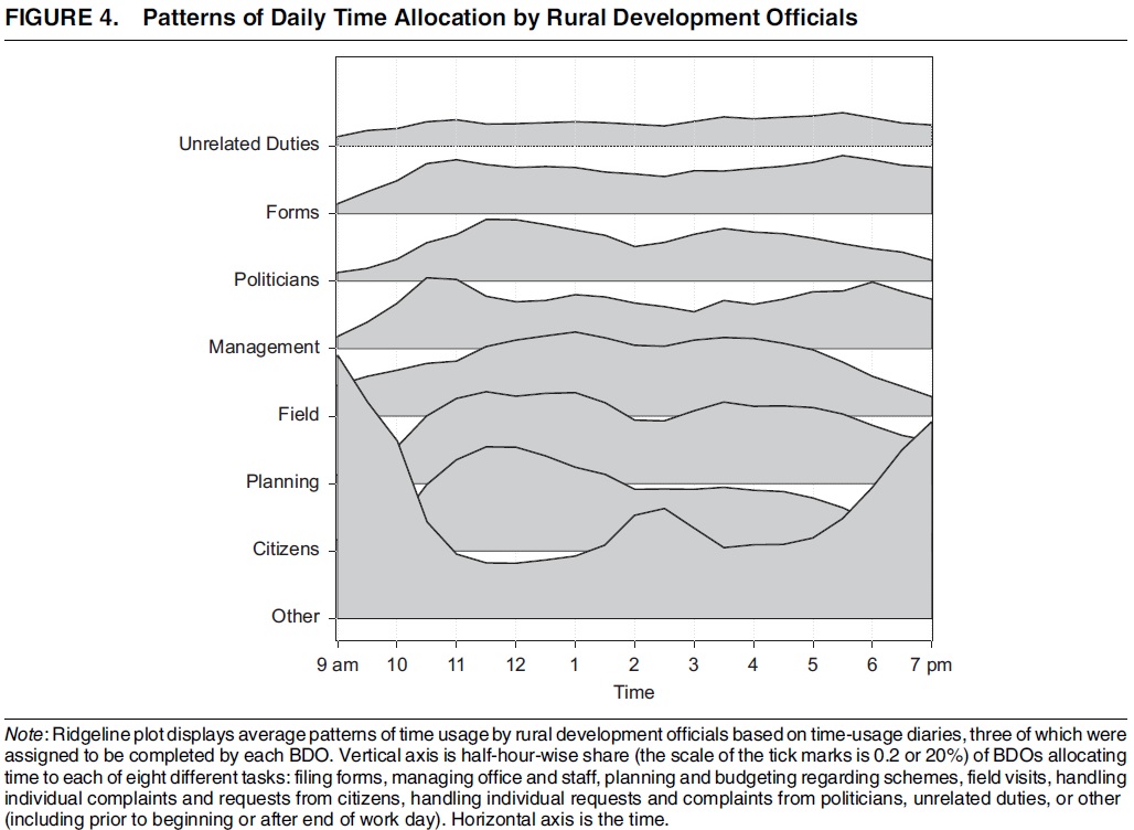 With nationwide survey of local rural development officials in India, including time-usage diaries which measure daily behavior, we show that bureaucrats implement programs poorly when they are under-resourced and overloaded and can't allocate enough time to managerial tasks. 2/5