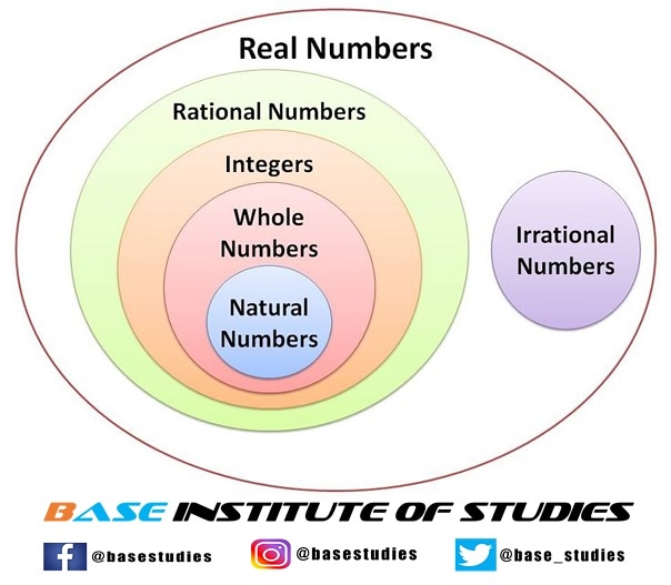 base_studies's tweet photo. Let's make a note of Types of #Real #Numbers
For more such notes : mail to info2base@gmail.com or you can directly ping us!
#BASEInstituteOfStudies #contactus #base_institute #gurgaon #onlinestudy #dailymemes #memestagram #quiz #dailyquiz #mathquiz #mathmemes #mathforlife https://t.co/n7SPC1M6Wb
