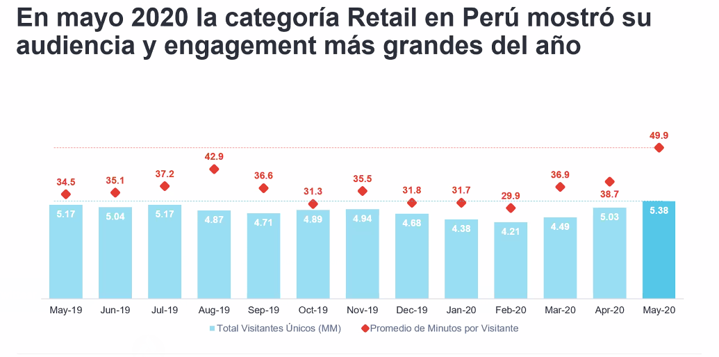 anguloconsult's tweet photo. En mayo de este año en #Peru hubo el mayor #engagement de la categoría #retail. https://t.co/u060xBsdq5