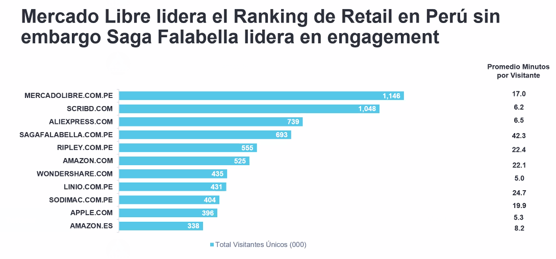 anguloconsult's tweet photo. Los líderes de #retail digital en #Perú son Mercado Libre, Ali Express, Falabella, Ripley, entre otros. https://t.co/iikqtoSYaQ