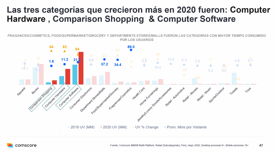 anguloconsult's tweet photo. En #Perú las categorías más importantes en crecimiento de visitas tienen que ver con hardware, software, sitios web de comparación de precios.... y como crecimiento destacado, supermercados, malls, fragancias (personal care). https://t.co/jqJ7yha0P3