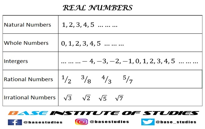 base_studies's tweet photo. Let's make a note of type of #Real #Number's- with examples!
For more such notes : mail to info2base@gmail.com or you can directly ping us!
#BASEInstituteOfStudies #contactus #base_institute #gurgaon
#studentlife #schoolmemes #meme #dailymemes #memestagram #dailyquiz #mathquiz https://t.co/iZo6PDslan