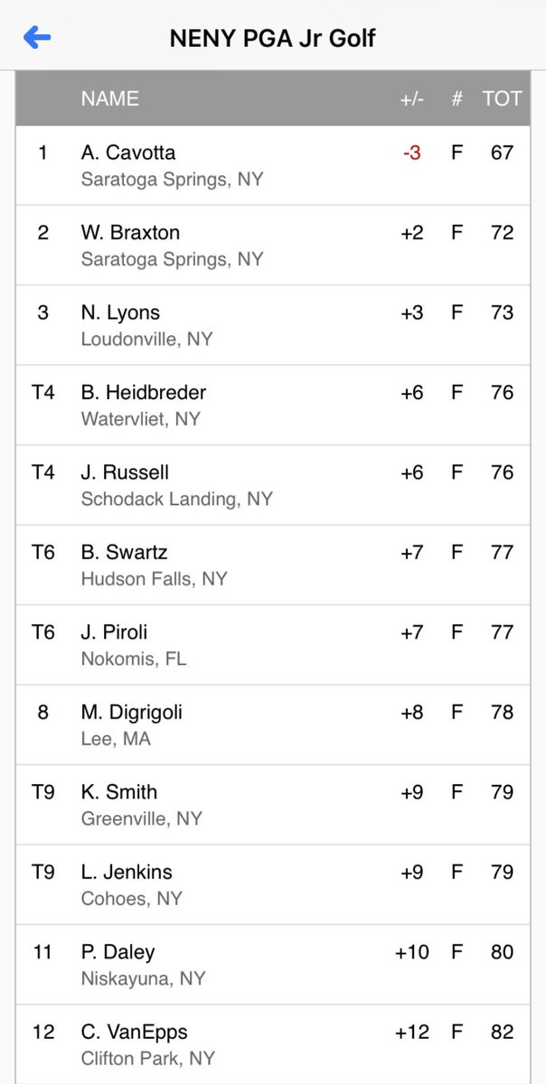 2kNS27's tweet photo. 6th Place finish. Great Day. https://t.co/rm04OGbUTY