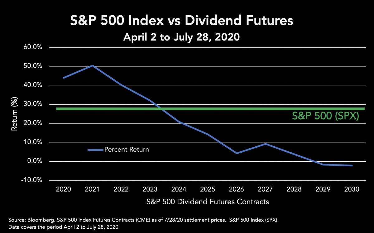 metaurusllc's tweet photo. Dividends can drive equity mkt performance.  Since 4/2/20 mkt low, the front end of the S&amp;P500’s dividend curve (‘20-‘23) outperformed the S&amp;P’s 27.4% return by ~14%, while the back end of the curve (‘24-‘30) lagged by ~21%. Metaurus – focused on dividends. https://t.co/himRjrwOGF
