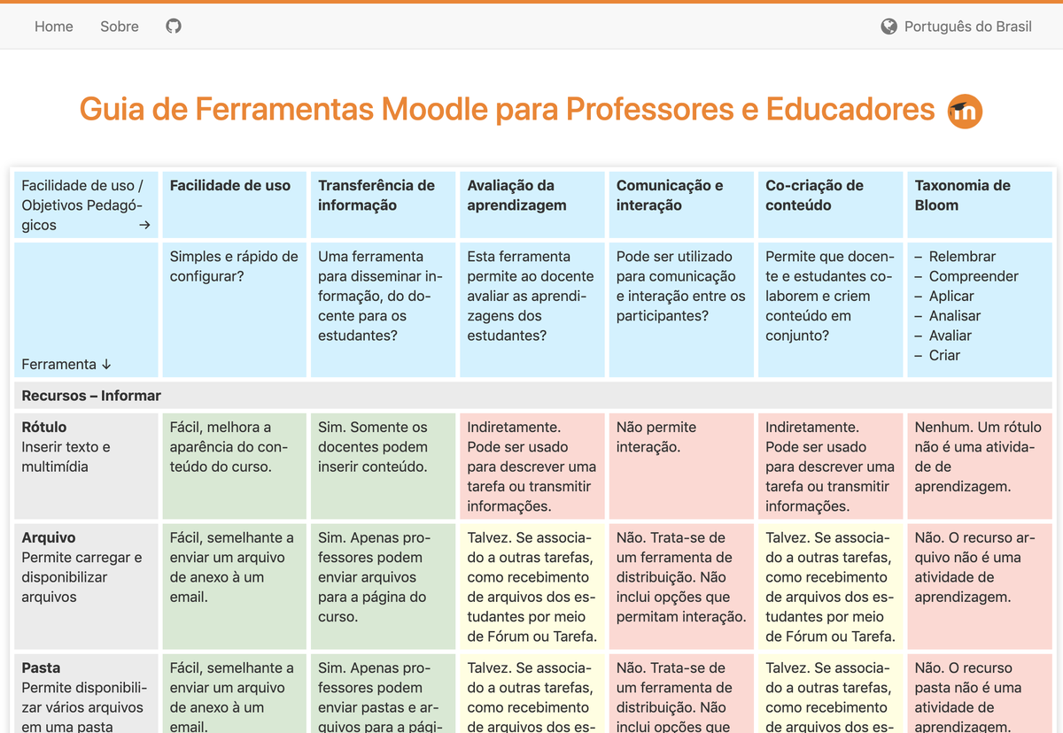 nmartignoni's tweet photo. O Guia de Ferramentas Moodle está agora disponível em português brasileiro. Obrigado @gmarques ❤️ pela tradução. #MoodleToolGuide #Moodle @Moodle https://t.co/RDKwE8CvgX https://t.co/ImqKDTIJ30