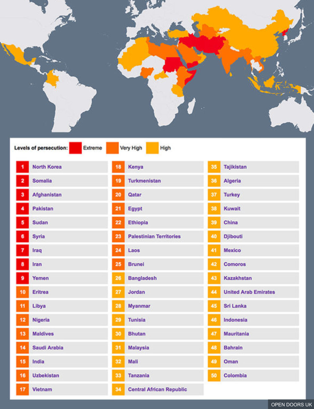 Andreas Fagerbakke on Twitter: "Top 50 Countries It's Most Dangerous to be a Christian.. (2017 study by 'Open Doors') https://t.co/xnUMXSiVMQ" / Twitter