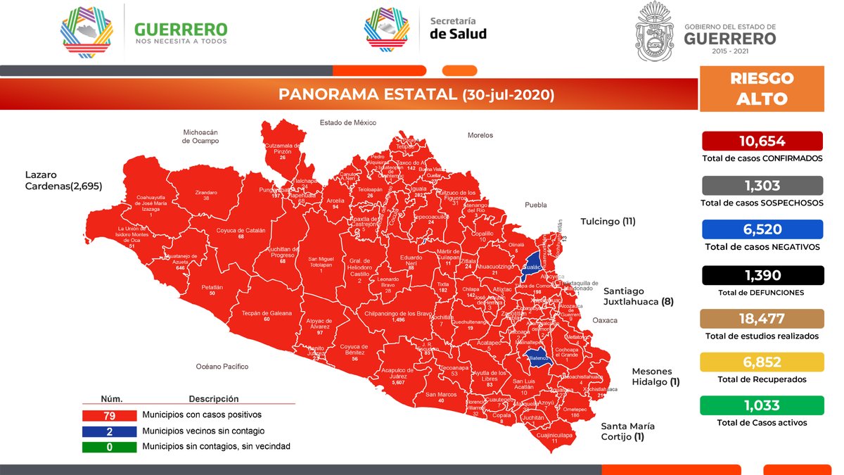 SSaludGro's tweet photo. Panorama de #Guerrero ante el #Covid19. 30 de julio de 2020, corte al medio día. #TómaloEnSerio (1/3) https://t.co/fQecompsL7