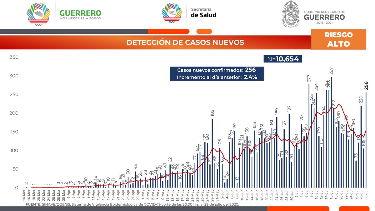 SSaludGro's tweet photo. Panorama de #Guerrero ante el #Covid19. 30 de julio de 2020, corte al medio día. #TómaloEnSerio (1/3) https://t.co/fQecompsL7