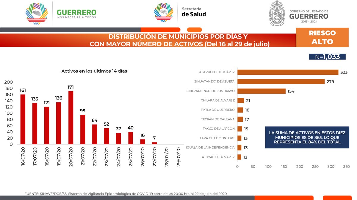SSaludGro's tweet photo. Panorama de #Guerrero ante el #Covid19. 30 de julio de 2020, corte al medio día. #TómaloEnSerio (1/3) https://t.co/fQecompsL7