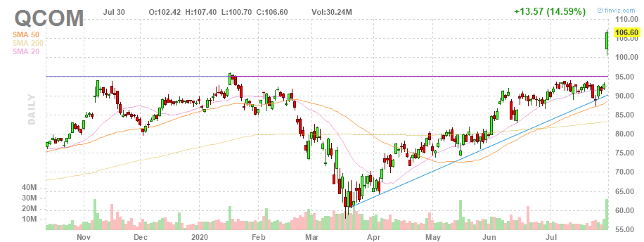 $QCOM is popping today.