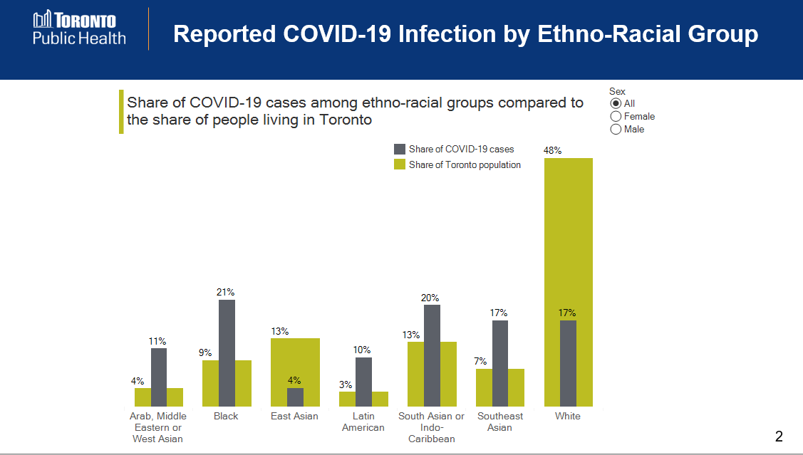 TPH data shows 83% of people with COVID-19 identified as racialized, compared to 52% of Torontonians. Over-represented groups include Black people; South Asian or Indo-Caribbean people; Southeast Asian people; Arab, Middle Eastern, or West Asian people; and Latin American people.