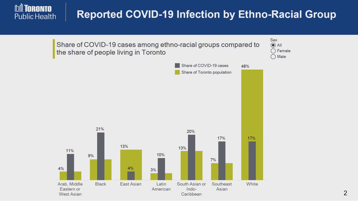 De Villa’s first chart shows racial divide of COVID-19 in Toronto. Black people represent 21% of COVID-19 cases but only 9% of population