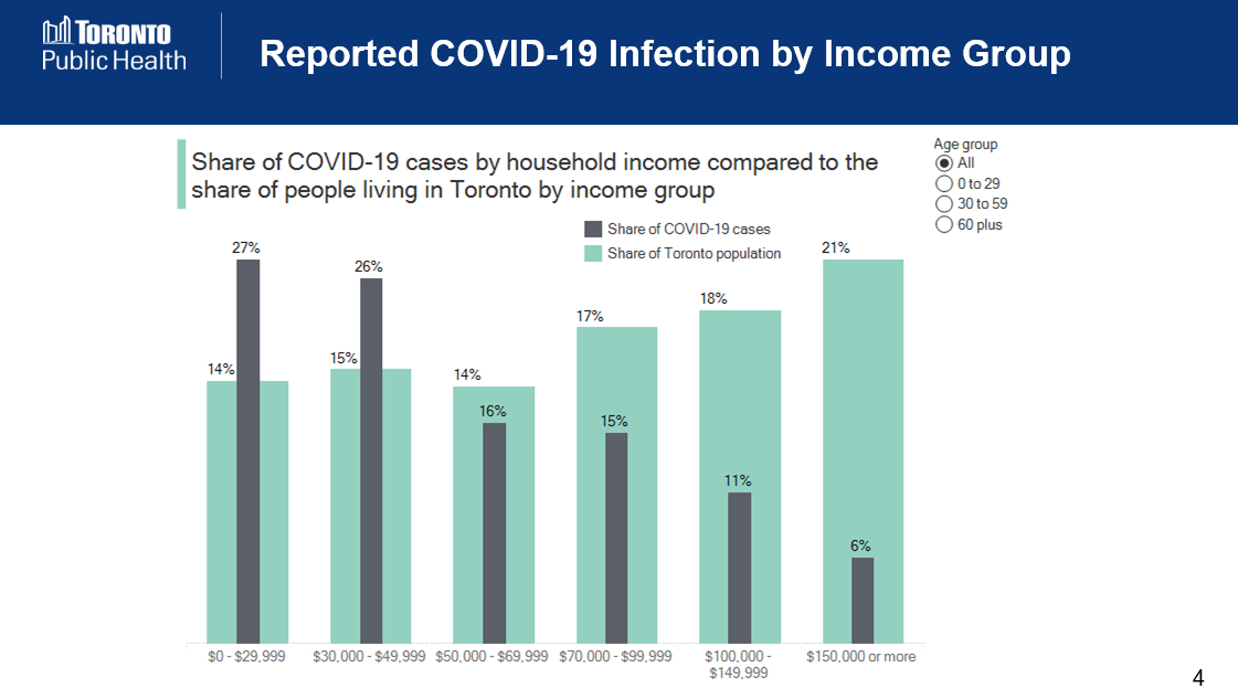 COVID-19 cases are also linked to income. 51% of cases live in low-income households (compared to 30% of the general population). This disproportionate impact of COVID-19 on low-income and racialized residents is deeply disturbing.