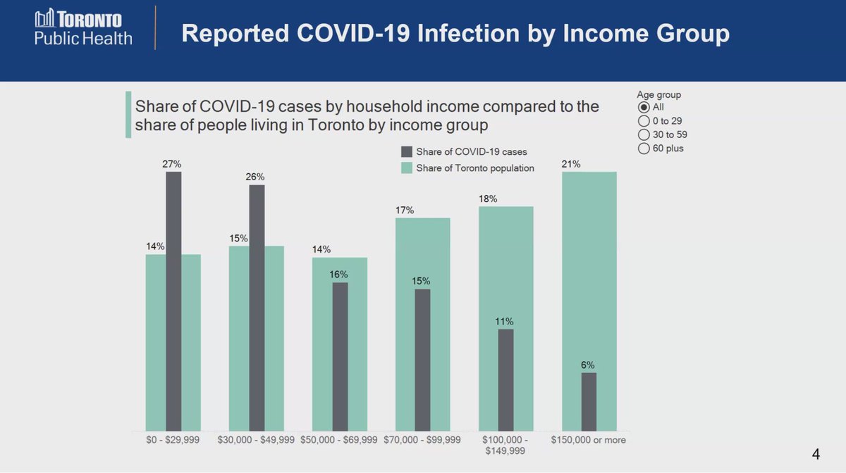 Here, the economic divide: