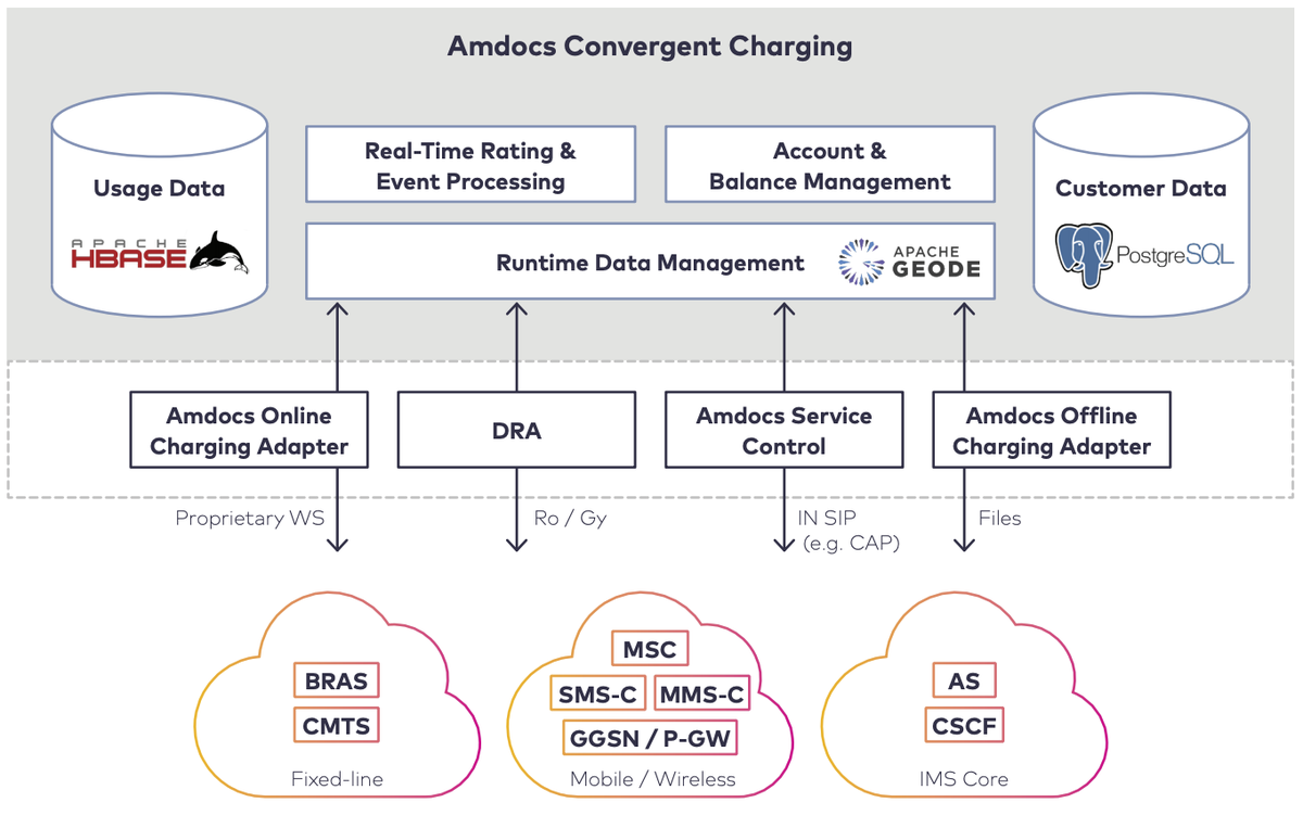 ApacheGeode's tweet image. Charging for communications service usage requires high speed, low latency processing of massive volumes of subscriber events. Find out how Apache Geode outperformed the competition in Amdocs' Convergent Charging System.
solutions.amdocs.com/rs/647-OJR-802…