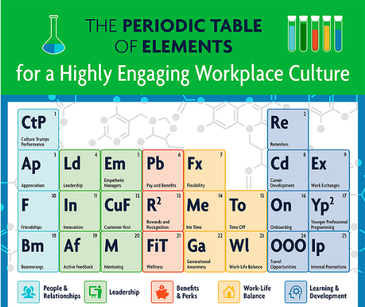 cindysolomon's tweet photo. #Kronos, the workforce solutions provider, took an innovative approach to the “science” of employee engagement. A Periodic Table that can help you be a more courageous leader.
#creatingcourage #courageousleadership #employeeengagement #workplaceculture #WFH #leadership https://t.co/FFFM7SNQOb