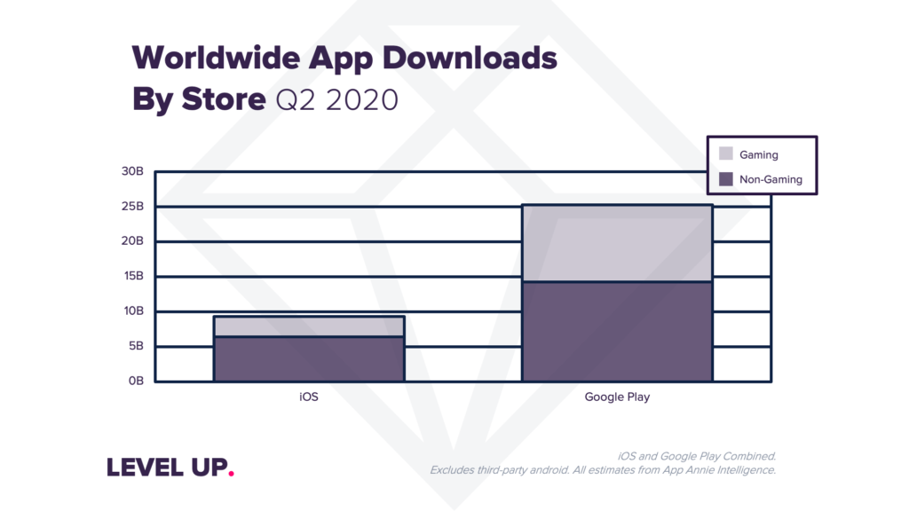 esggroupinc's tweet photo. Monthly Time Spent in Apps Increased By 40% & Reached 200 Billion Hours During Q2 2020 https://t.co/VvZdNGywrR @appannie @mmarketingreads @LeafMobileInc #mobilemarketing #gamerstats #mobilegames #stayhomeandplay #playapartogether #LEAF #techstocks #techinvestor $LEAF.V https://t.co/beejmhoDCg