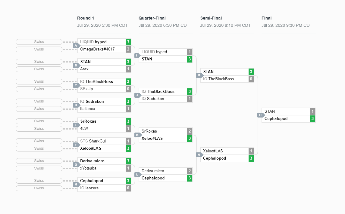 LORGA Summer 2020 Championship Results

1st place: $150 <a href="/CephalopodLOR/">Cephalopod</a> 
2nd place: $75 <a href="/stanL0R/">0xStan</a> 
3rd place:  $15 @TheBlackBoss8 
4th place:  $15  Xeloo
5th place:         <a href="/Hyped_AF/">George Maganzini</a> 
6th place          HDR Roxas
7th place          HDR Deriva Micro
8th place          @SudrakonLoR