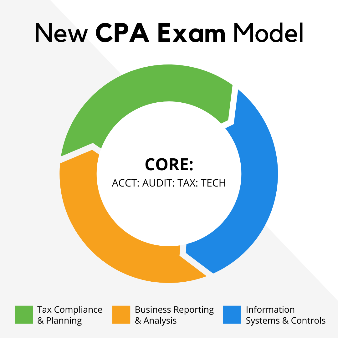 UWorldAcctng's tweet photo. The structure and model of the CPA Exam is expected to change by January 2024! The goal is to reflect the skills and knowledge CPAs increasingly need in a technology-driven marketplace. Learn more about the evolution and timeline here: https://t.co/URX6FcgjHc https://t.co/uPHlLgWcVi