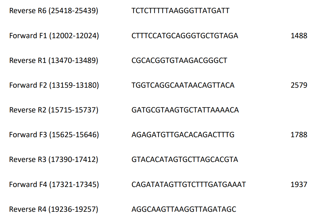 Looking at amplicon data, 1b is sequenced from 12002-19257 with primers F/R1-4. The S1/S2 site was checked with F/R6 from 23070-25439. We're missing 19258-23069. Could it be that the missing primers F/R5 were intended to check if these 2 fragments (1b and Spike) are connected?