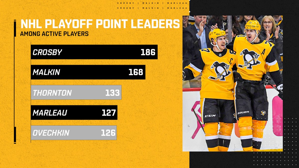 PenguinsPR's tweet photo. The @penguins enter the 2020 Stanley Cup Playoffs with THREE of the top four active point leaders in the playoffs. https://t.co/dvZtYqdrHO