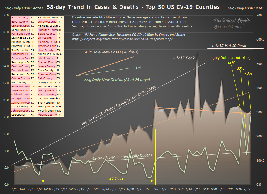 EthicalSkeptic's tweet photo. Today a twist on the Hot 50 Chart. The Hot 50 Death reporting counties. As you can see, these counties have NO case growth now for 23 days straight. Peak on 15 July.

The counties in red did 3 days of majority legacy data laundering. The actual death rate was much lower. https://t.co/z88bdbo0hX