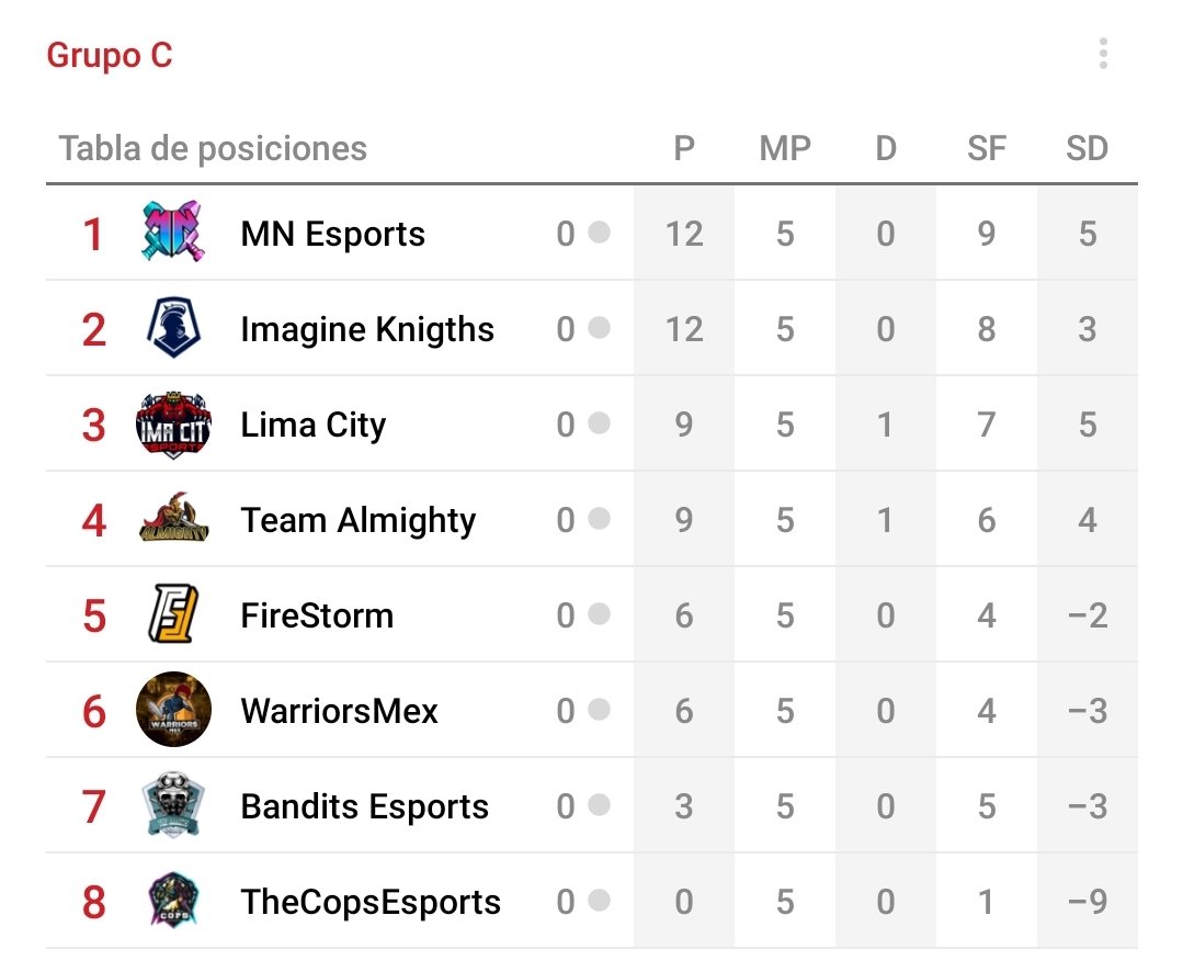 🔴JORNADA 5 l GRUPO C🔴

Un buen término de fase de grupos te puede clasificar a la ronda de 16 mejores, y si no te alcanza... ¿Se la vas a dejar fácil al rival?🤨 
Acá también está en juego el honor🤺

¡No te pierdas la Jornada 6!