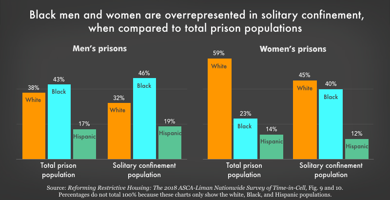 PrisonPolicy's tweet photo. Incarcerated Black men and women are more likely to suffer the innumerable physical and psychological harms of solitary confinement. https://t.co/5SZU1dkuxT https://t.co/WsCu6crKsn