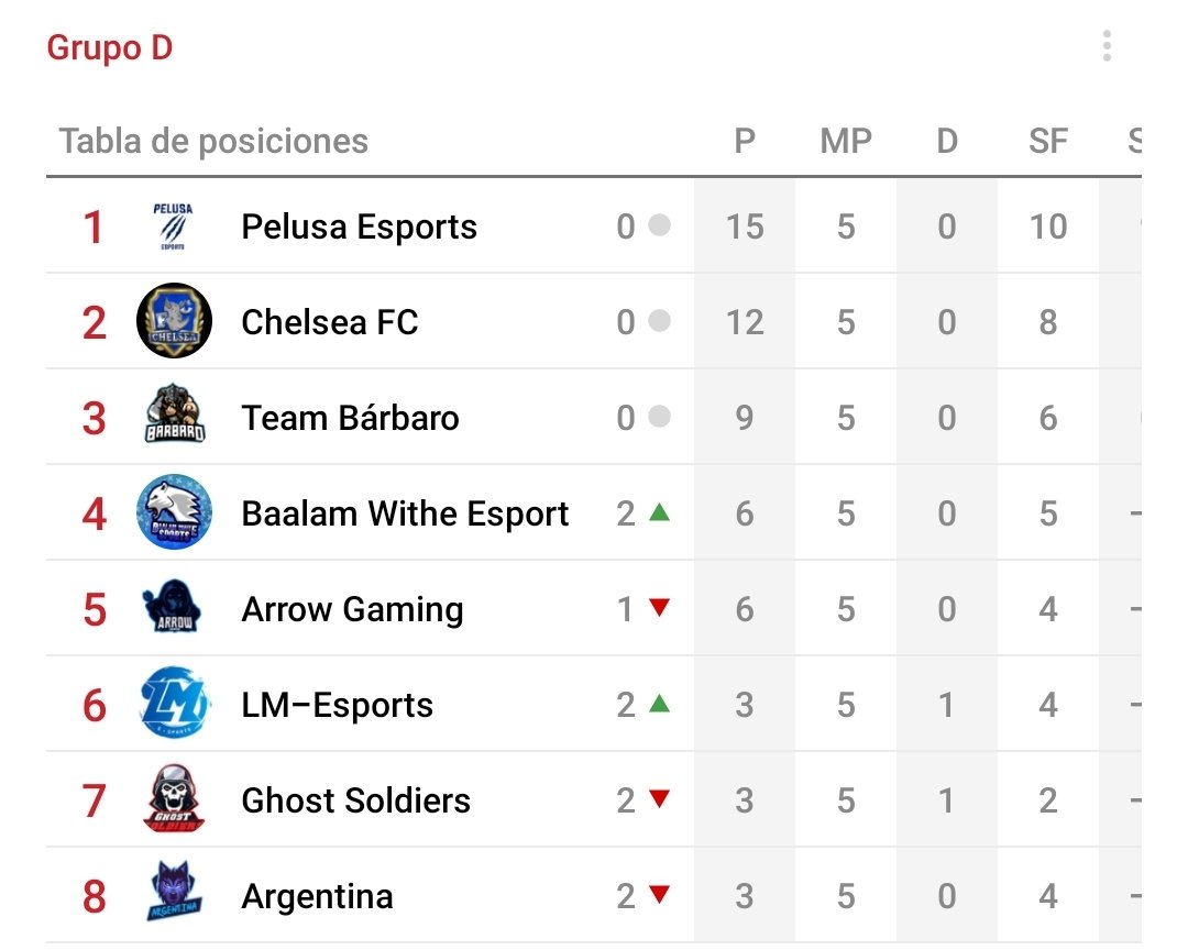 UrraxCup's tweet photo. 🔴JORNADA 5 l GRUPO D🔴

Uff🤯 A falta de dos fechas para el término de la fase de grupos, todos los equipos tienen la ilusión intacta de clasificar. 

En la Jornada 6 quemarán sus últimos cartuchos para lograr la primera gran meta de esta #UrraxCup https://t.co/b2Z4xEyCrB