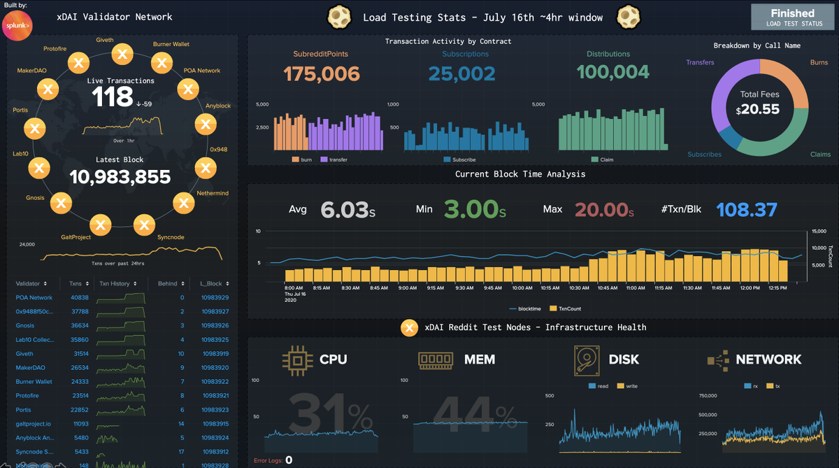gnosischain's tweet photo. We submitted our entry for the @reddit Scaling BakeOff 🍰 ! Scaling on xDai and data observability by @Splunk 📊. With close to 2 years in production, active devs and 100% compatibility with #Ethereum, $xDai is proven &amp; available now.

https://t.co/T4D4pZT3ND

xDai*abilities👇 https://t.co/eBUdf7ccES