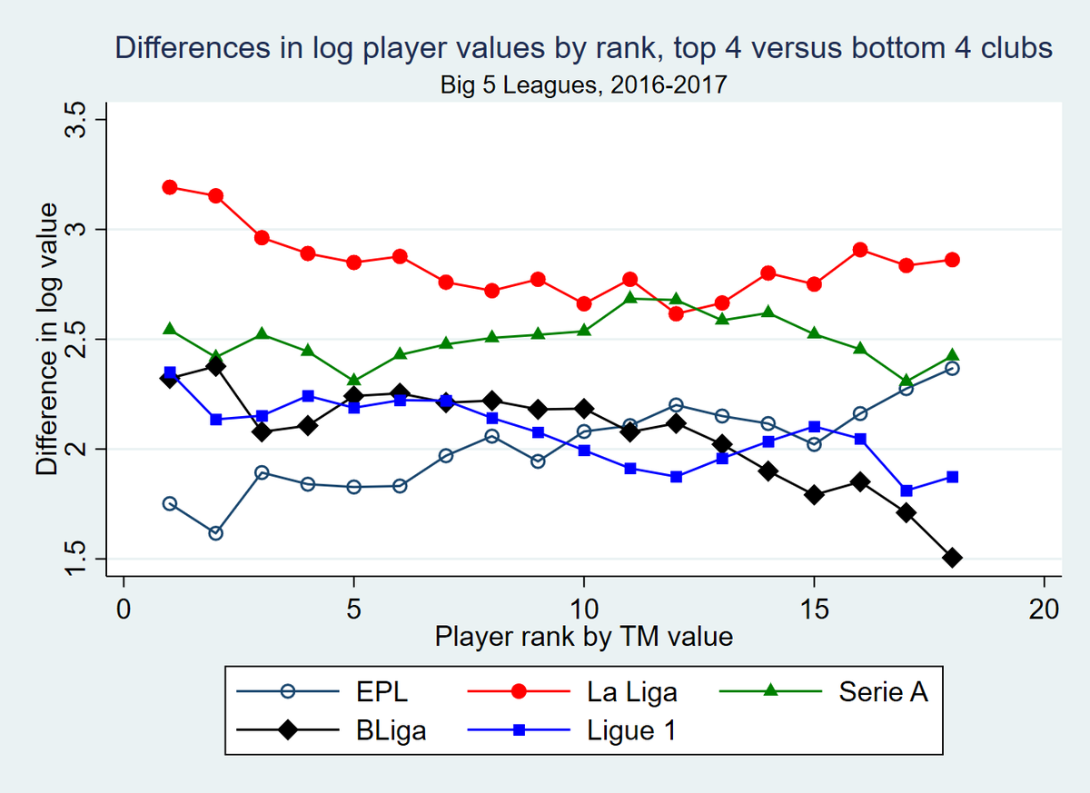 Does the increase to five substitutes really benefits the big clubs after all? tl; dr: it's complicated. Long thread ahead (0/25