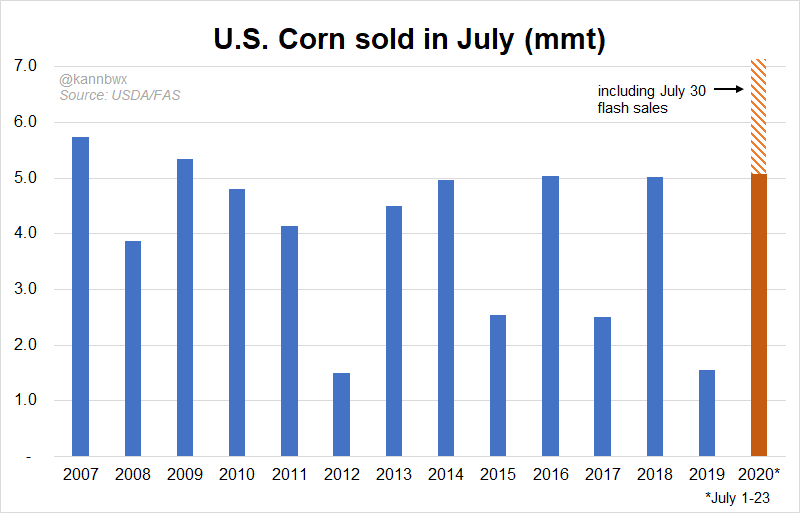 kannbwx's tweet photo. The United States in July has sold at least 7.15 million tonnes (281 million bushels) of #corn for export, by far the largest for the month in recent memory and likely ever. 10-year average for the whole month is 3.7 mmt, including old and new crop sales. https://t.co/DLXcjNAlYQ
