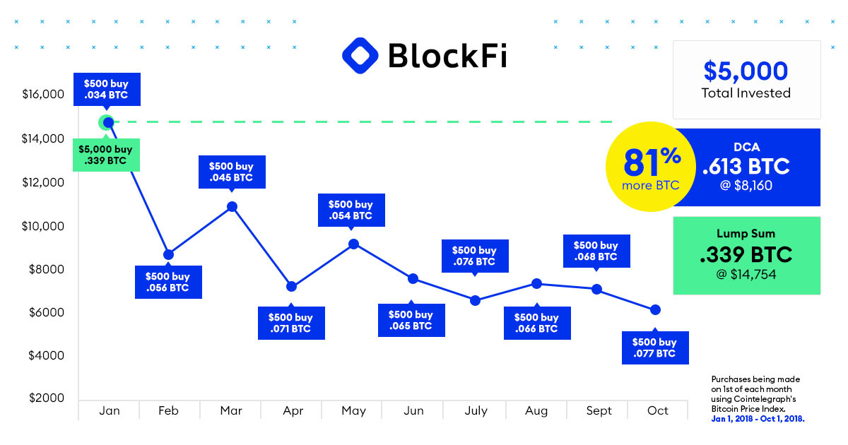 3/ DCA is an ongoing, longer-term strategy. Let’s say you have $5,000 to buy BTC. You could drop $5,000 upfront. Or you could use DCA and spread that $5,000 out with small, equal purchases of BTC on a regular schedule. Here’s an example of what that could look like.
