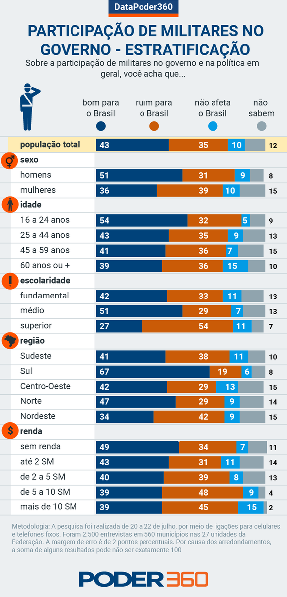 Poder360's tweet photo. #DataPoder360|Os que mais acham bom para o Brasil ter militares participando do governo e da política são homens (51%), os mais jovens (54%), os que possuem só o ensino médio (51%), moradores do Sul (67%) e desempregados e sem renda fixa (49%).
Saiba mais:https://t.co/2FJCKqzrRi https://t.co/YCaDdRI5B1