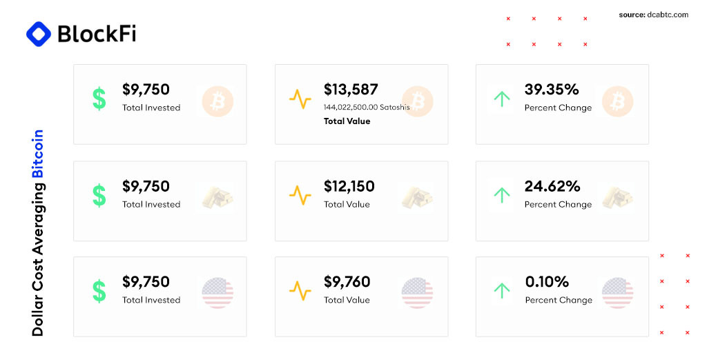 9/ And that’s not all. Here’s how Bitcoin stacks up compared to other investment tools if you used DCA and purchased $75 of each asset every week starting on February 3 of 2018.