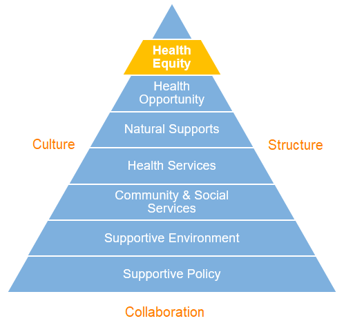 chsresults's tweet photo. The Health Opportunity Model is an evidence-based framework for improving health opportunity and achieving health equity at the community level.  Check it out here: https://t.co/KhFDv5i2Em https://t.co/2kQ8mOytj1