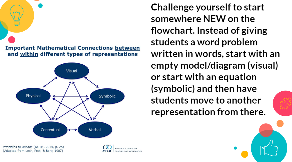 Scoothie_Math's tweet photo. This diagram was a big light bulb moment for me. I had not really played with the idea of starting in a different place. It helped push me to consider if I was allowing my students build flexibility in regards to representations. @MCTM_MO @themathgirl #MoCTMchat https://t.co/ytYSQZ1zkc