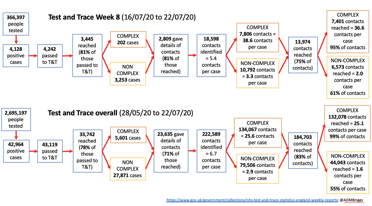 Week 8 NHS Test and Trace data summary. 16/7/20 to 22/07/20.Short thread this week in a rush as on a staycation.Headline data in pic, brief summary of main points in thread  https://www.gov.uk/government/publications/nhs-test-and-trace-statistics-england-16-july-to-22-july-2020