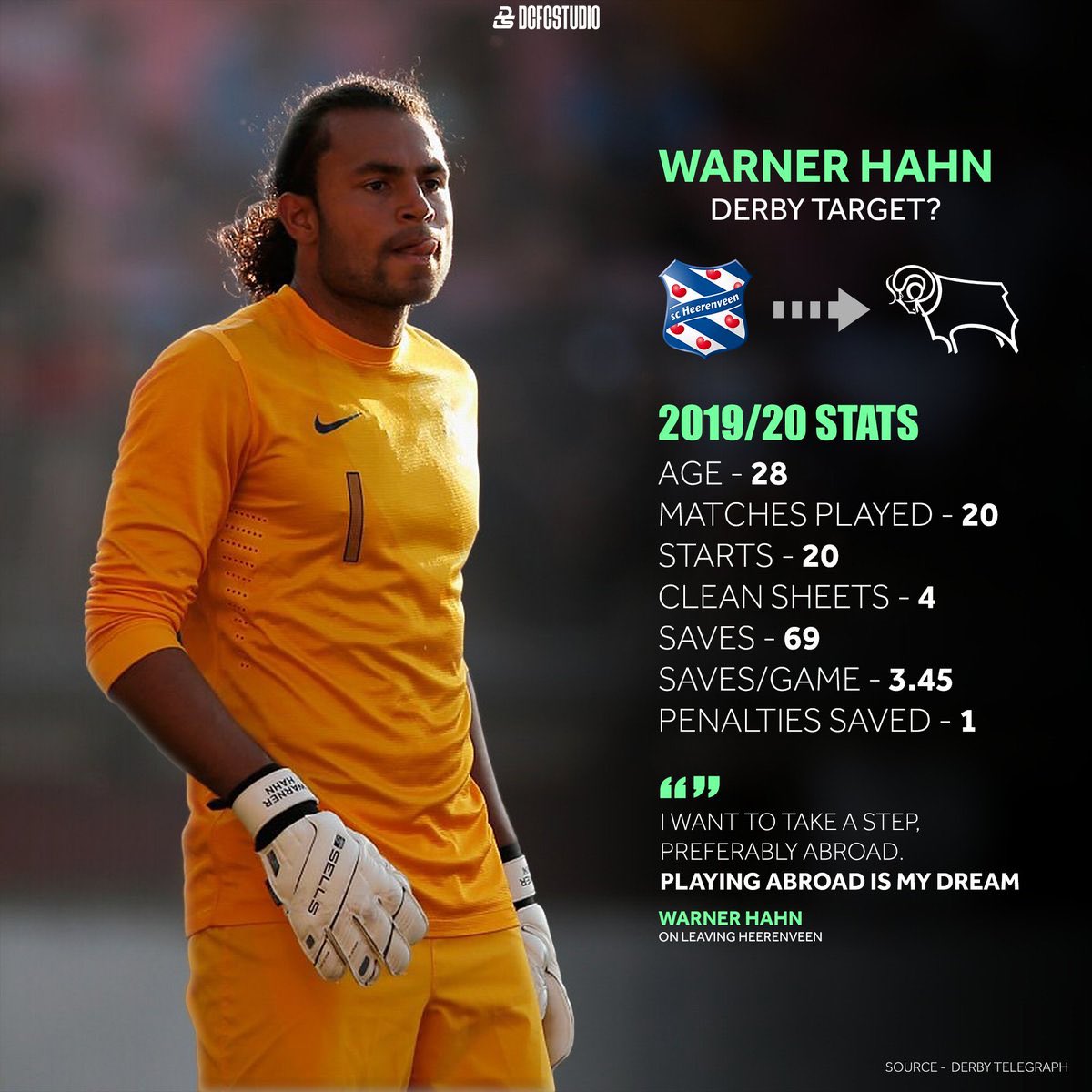 Warner Hahn - Free Agent (SC Heerenveen)Age / Height: 28 / 6ft 2inchPlayed: 20Conceded: 27Clean sheets: 4Errors leading to goals: 0Price: £1.08mill (transfermarkt)Free agent as of July 2020, looks a decent keeper who will improve. Had a decent season at SC Heerenveen.