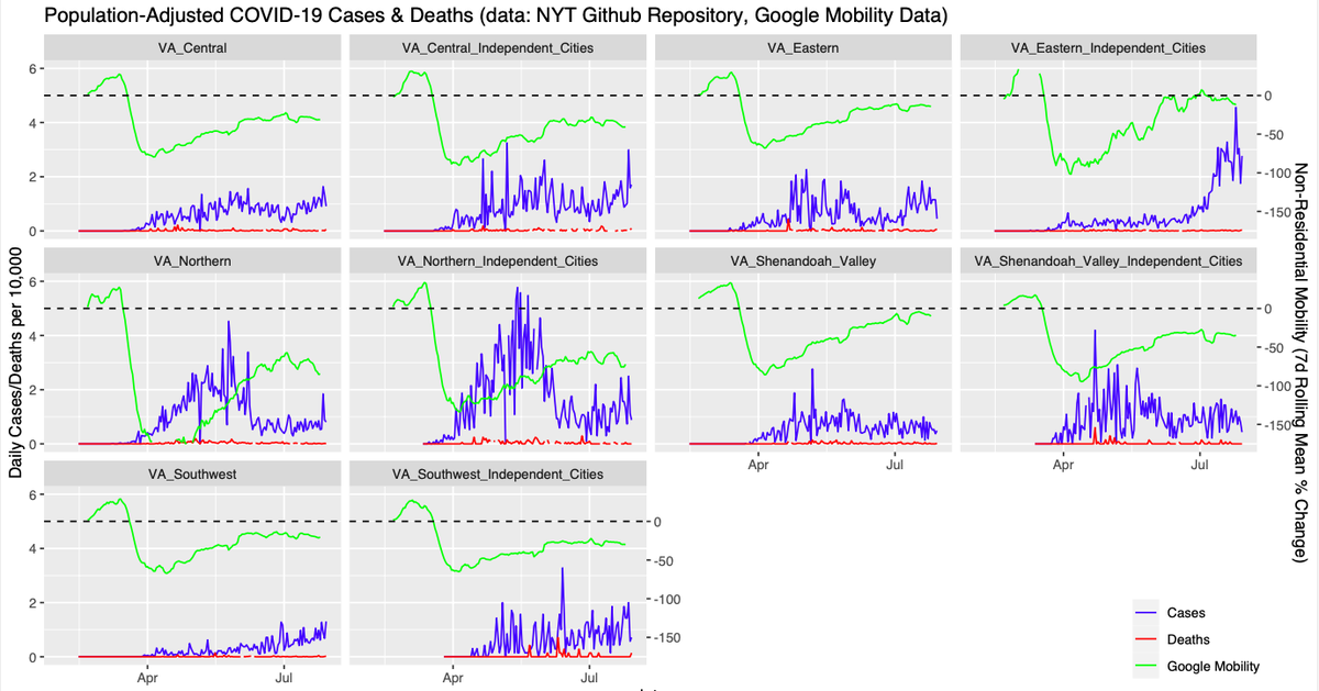 GregoryRMadden's tweet photo. Interesting observation: COVID-19 in Virginia appears to be hitting hardest in cities where mobility returned quickly to baseline (i.e. VA Beach, Norfolk), but so much the case in rural areas (i.e. Shenandoah Valley). @UVA_ID https://t.co/DjVJ6zhLpf