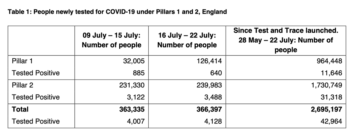 Main point-INCREASE IN CASES for 2nd week running. These are community cases (pillar 2), not people in hospital/care homes.There are more tests being done AND a higher percentage positive. Up from 1.35% in wk 7 to 1.43% in wk 8. Pilllar 2 +ve rate dropped 0.67% to 0.51%.