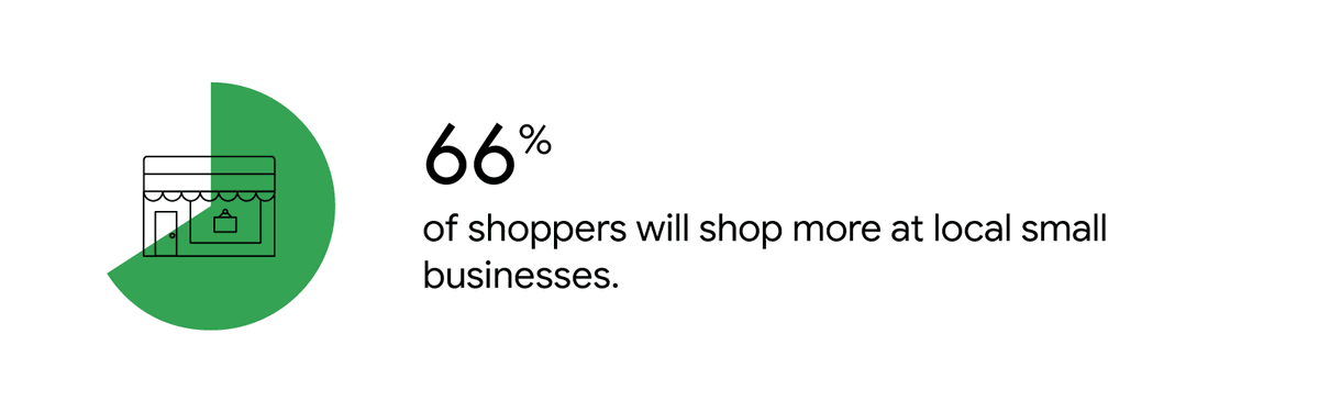 HOLIDAY SHOPPING: 66% of shoppers said they plan to shop more at local #SmallBusinesses. Take a look: buff.ly/3jUq3qp <a href="/ThinkwithGoogle/">Think with Google</a>