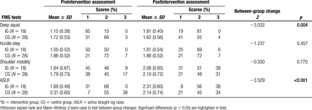 Current Issue: Effects of Exercise on Body Posture, Functional Movement, and Physical Fitness in Children With Overweight/Obesity, by <a href="/PabloMolinaG5/">Pablo Molina García</a> et al
journals.lww.com/nsca-jscr/Full… <a href="/NSCA/">NSCA</a> <a href="/lippincott/">life</a>
