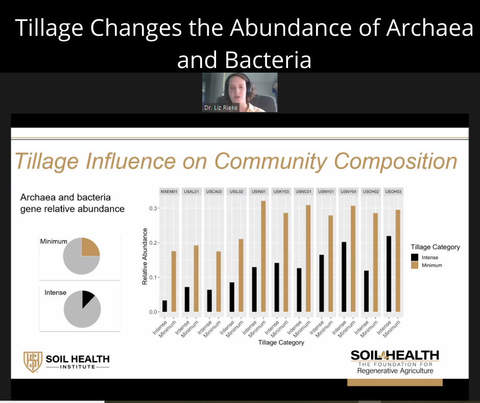 soil_institute's tweet photo. Dr. Elizabeth Rieke, @Soil Health Institute #NAPESHM scientist, shows tillage impact on microbial activity in #agricultural #soils. #SoilHealth2020 https://t.co/VVFFLxt2BP